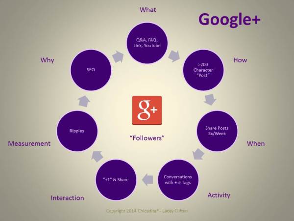 how to use Google+